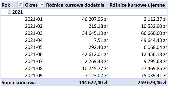 różnice kursowe - doradztwo podatkowe w brzegu