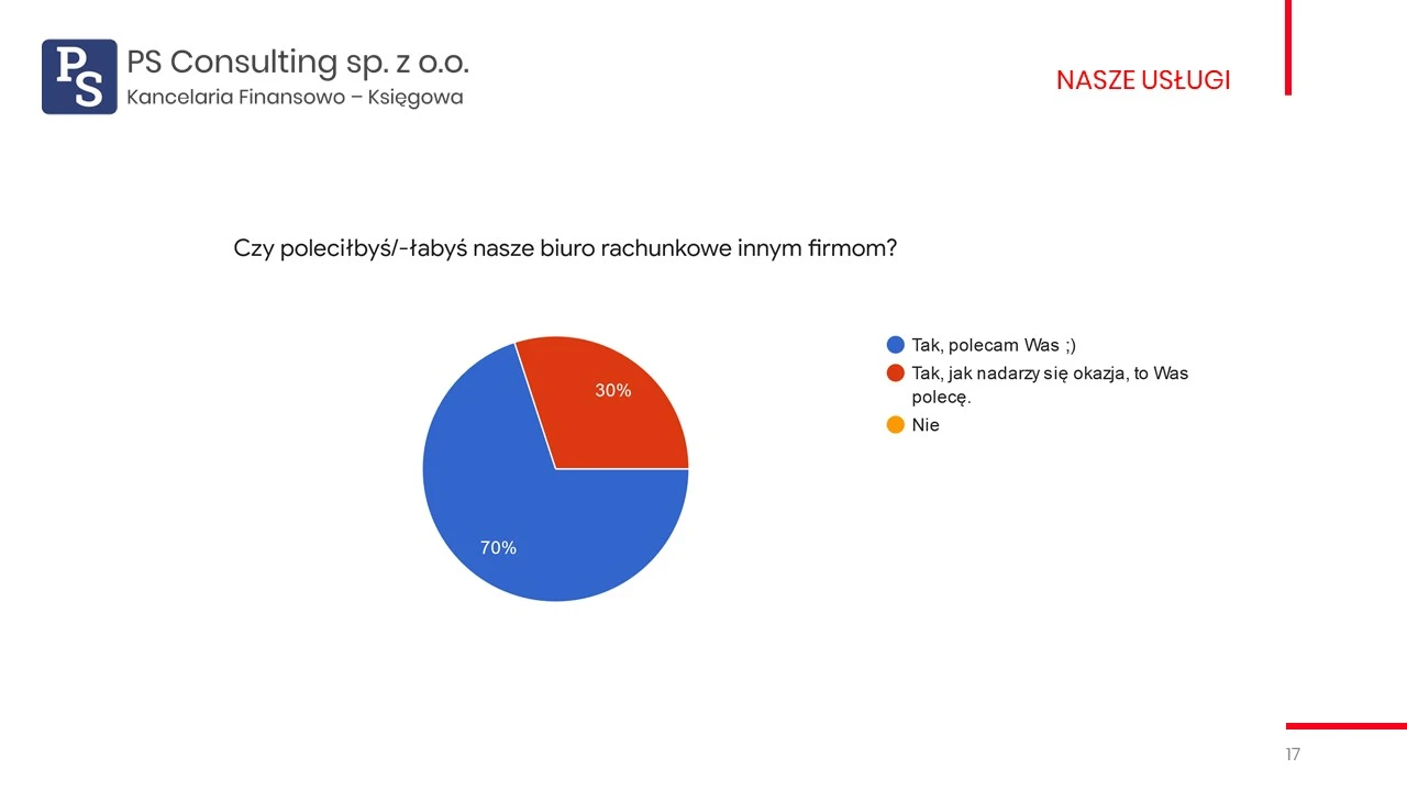 badanie satysfakcji klientów biura rachunkowego